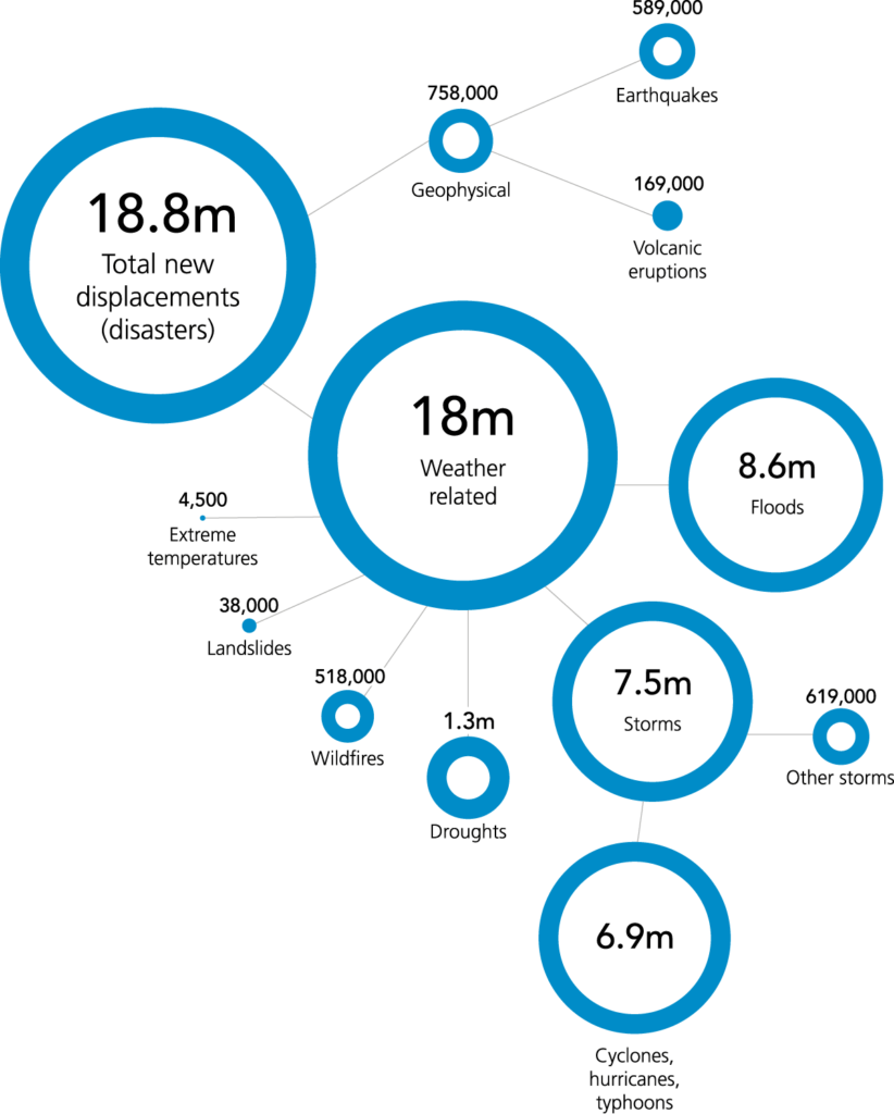 Science of Environmental Graphiti - Climate Refugees